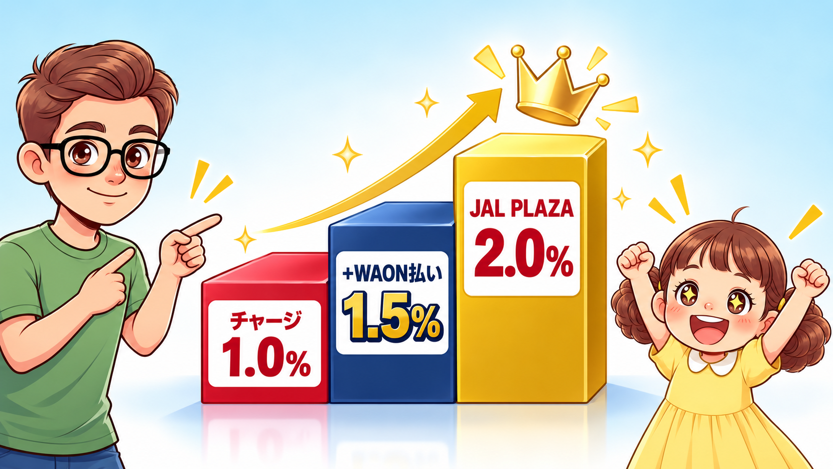 図解:JMB WAONのマイル還元率は最大1.5%|JALカードチャージ+WAON払いのメリット・デメリット