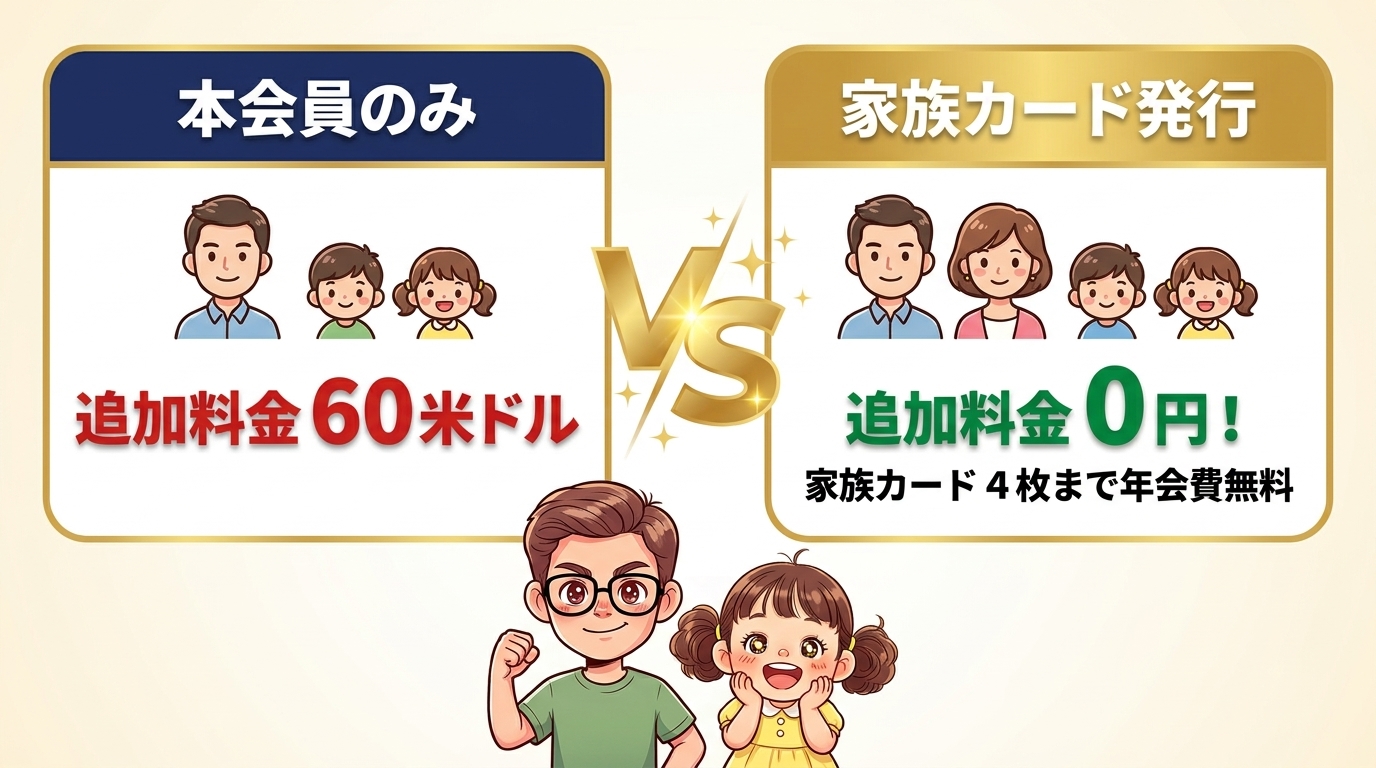 本会員だけだと子ども2人で60米ドル、家族カードがあれば0円