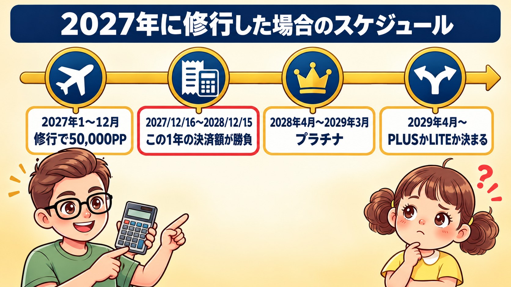 2027年に修行した場合のスケジュール(決済額の判定期間とプラチナの期間)