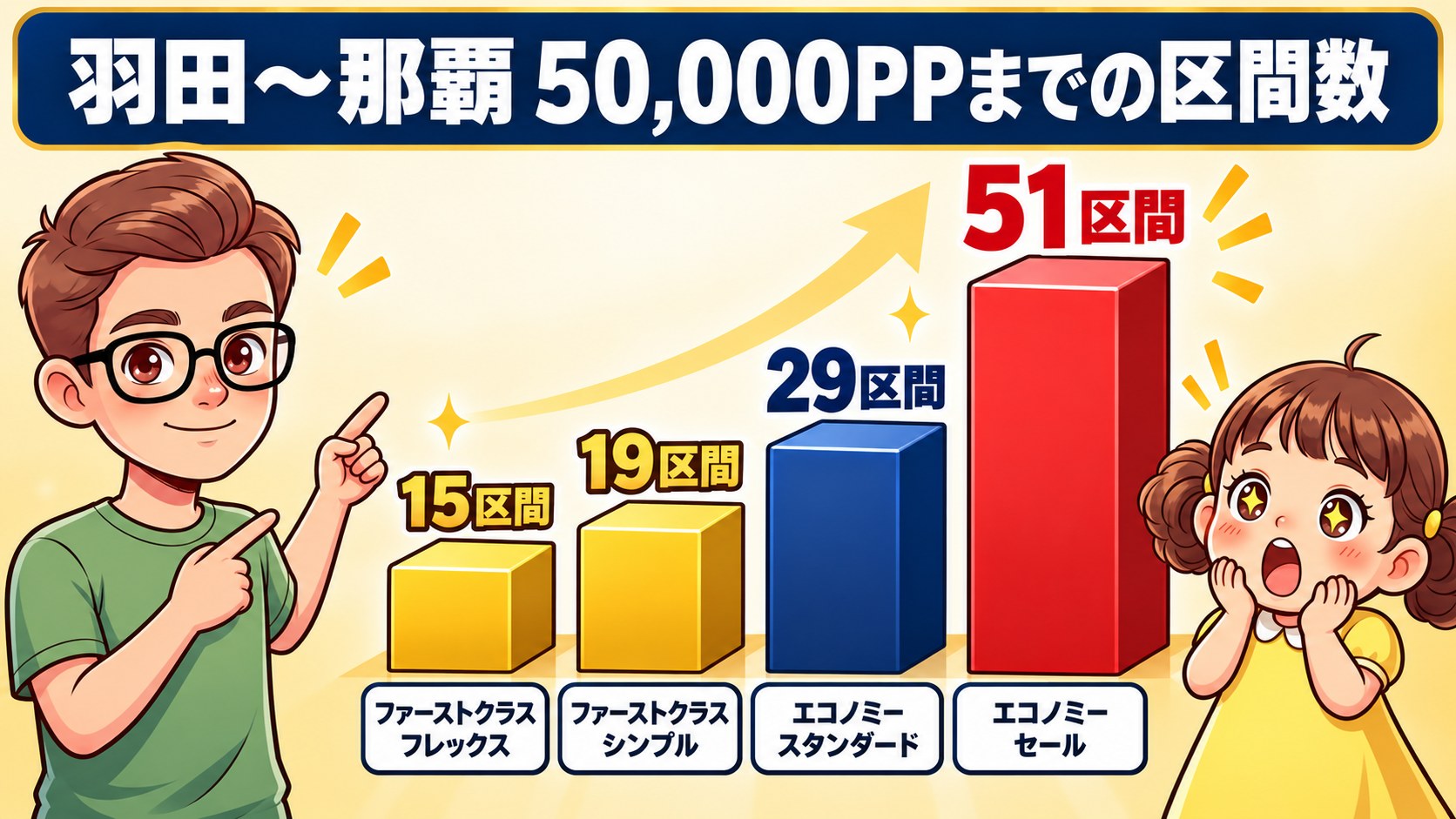 羽田〜那覇で50,000PPまでに必要な区間数